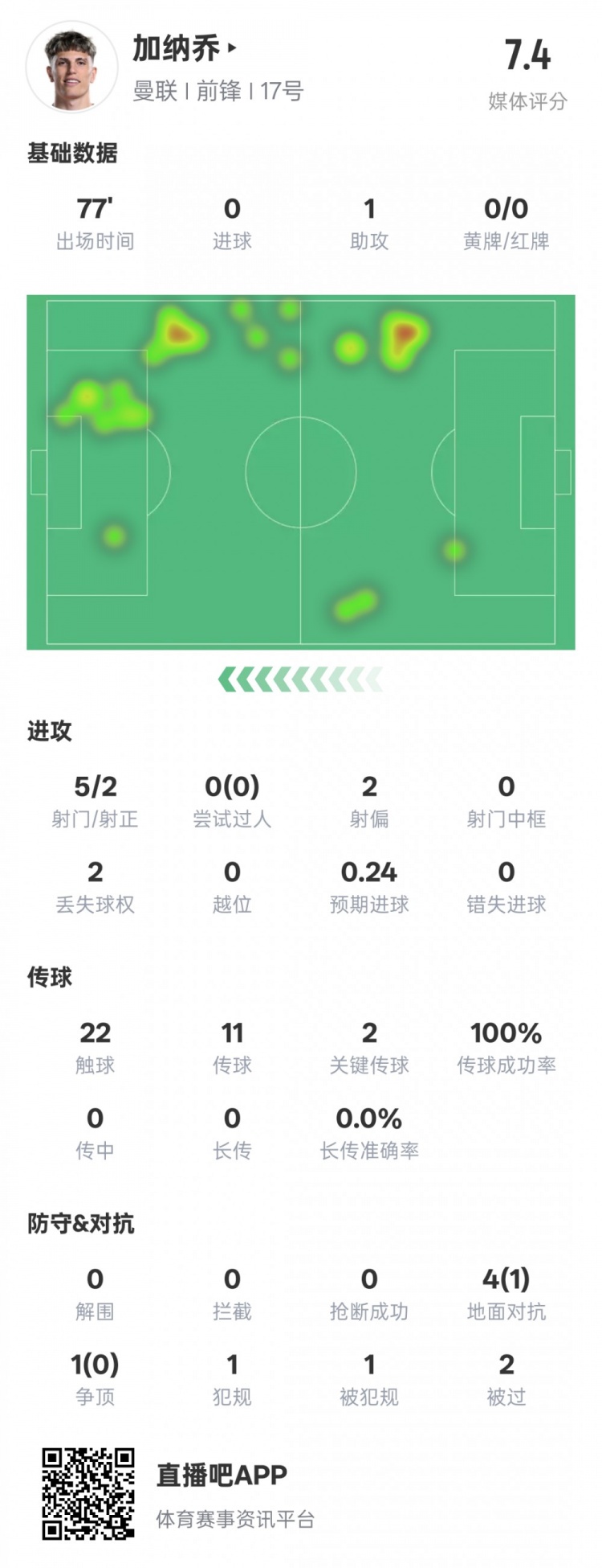 加納喬本場數(shù)據(jù)：1助攻2關(guān)鍵傳球&傳球成功率100%，評分7.4