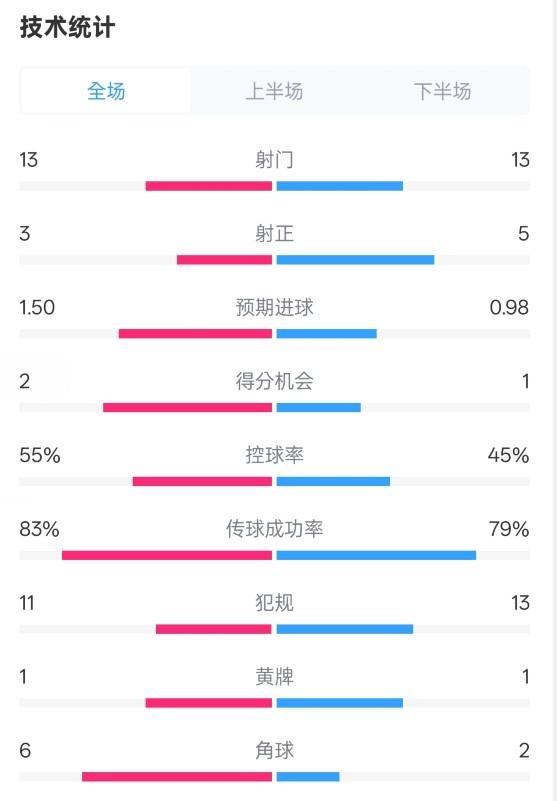 皇社1-1曼聯(lián)全場數(shù)據(jù)：射門13-13，射正3-5，控球率55%-45%