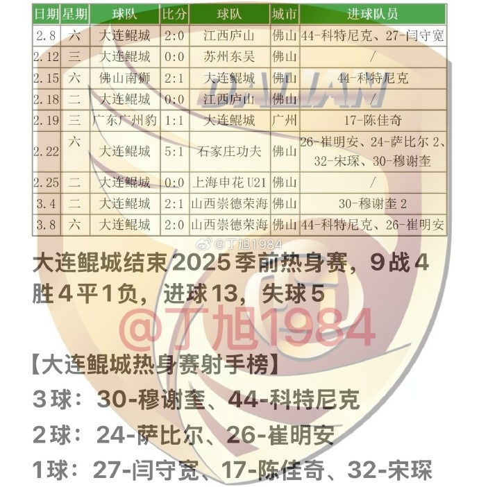 大連鯤城2025季前熱身賽：9戰(zhàn)4勝4平1負(fù) 穆謝奎、科特尼克各入3球