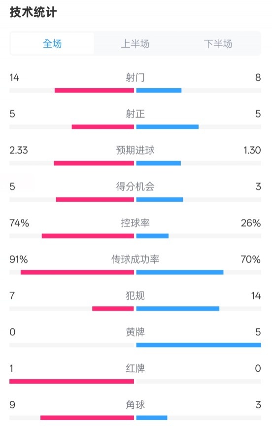拜仁2-3波鴻全場數(shù)據(jù)：射門14-8，射正5-5，控球74%-26%，紅牌1-0