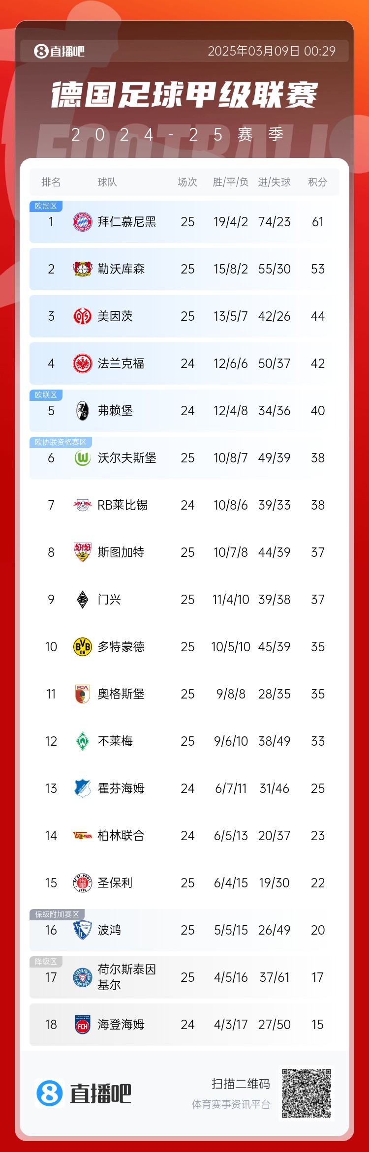 集體翻車！德甲積分榜：拜仁仍居榜首，藥廠落后8分第2，多特第10