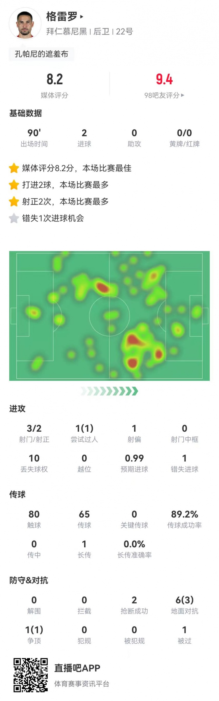 格雷羅本場3射2正進(jìn)2球+1失良機(jī) 7對抗4成功，8.2分全場最高