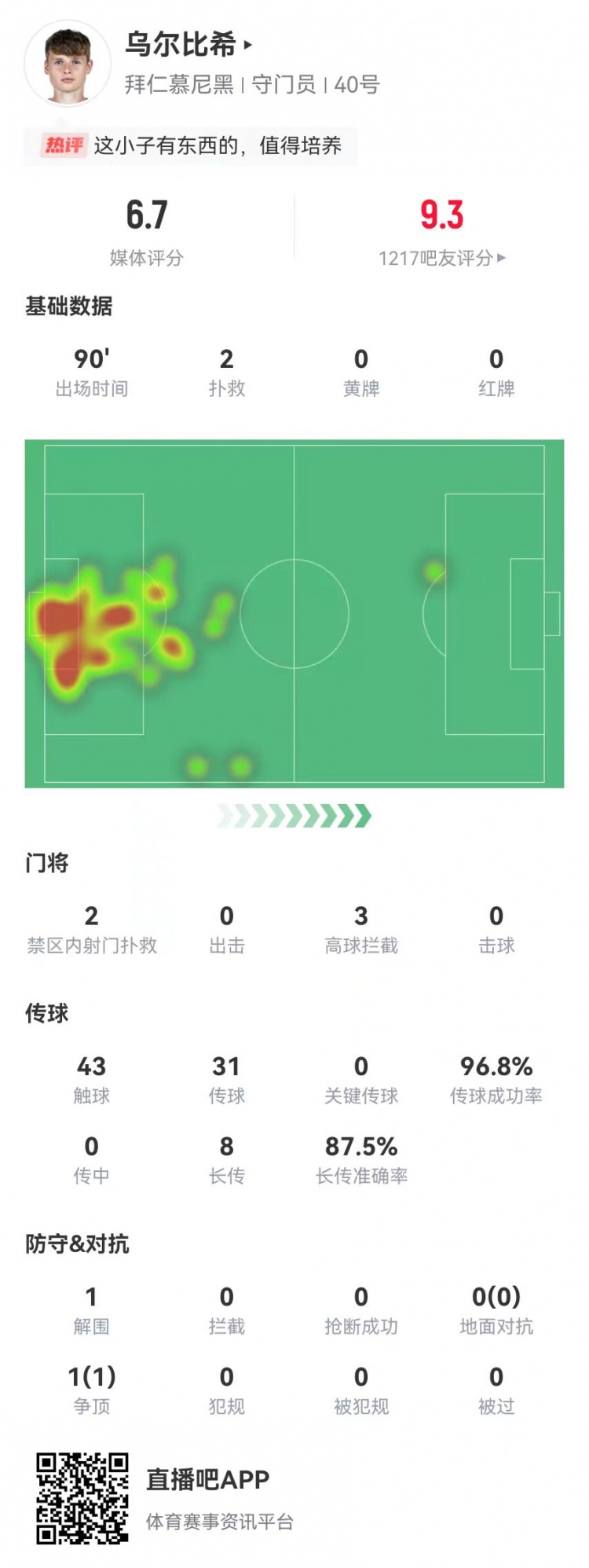 烏爾比希德甲首秀數(shù)據(jù)：2撲救&被打進3球，8長傳7成功，獲評6.7分