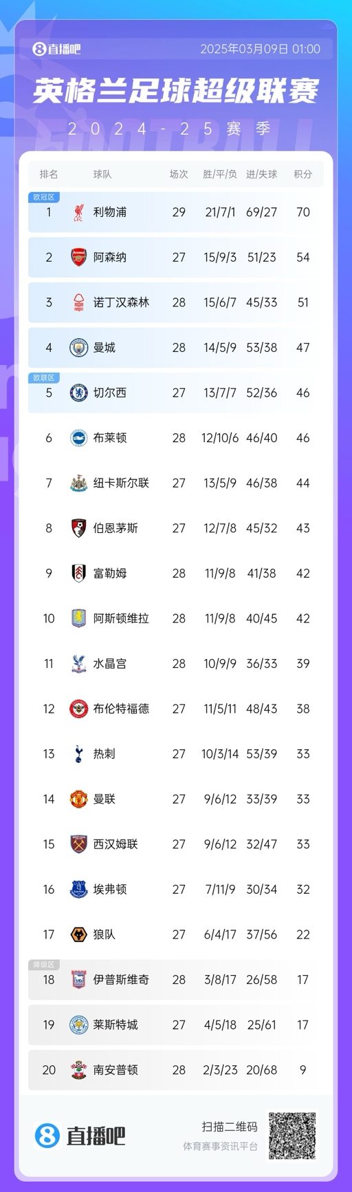 沒懸念了？英超積分榜：利物浦多賽2場16分領跑 阿森納明日戰(zhàn)曼聯(lián)