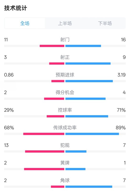 萊切2-3米蘭全場數(shù)據(jù)：射門11-16，射正3-9，控球率29%-71%