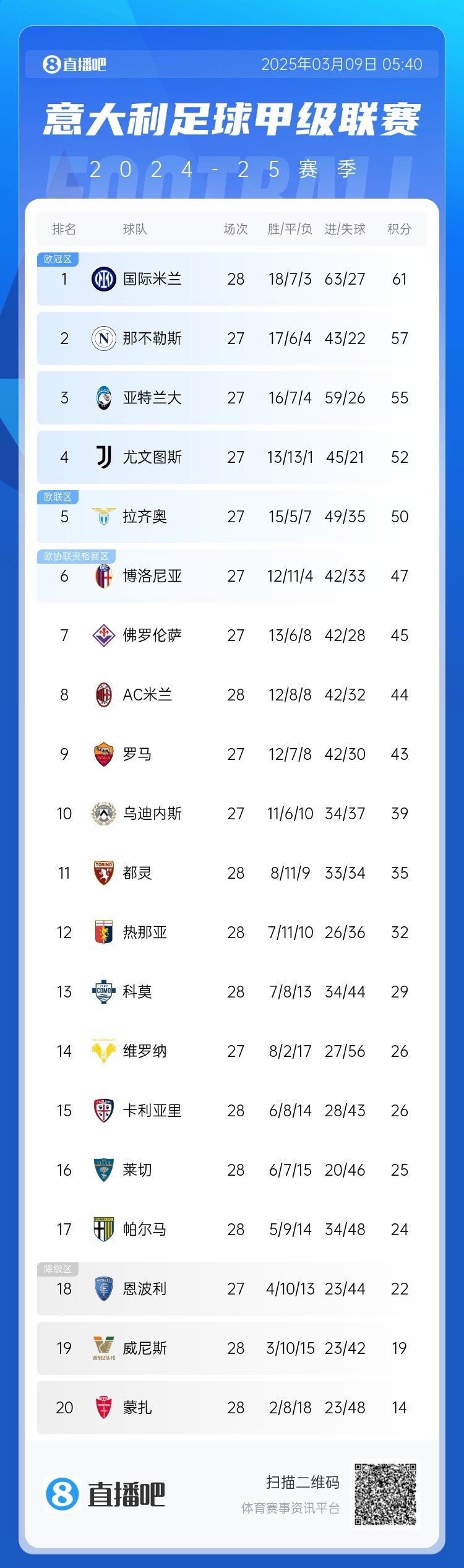 意甲積分：國米讓2追3取勝先賽4分領跑；米蘭讓2追3取勝暫升第8