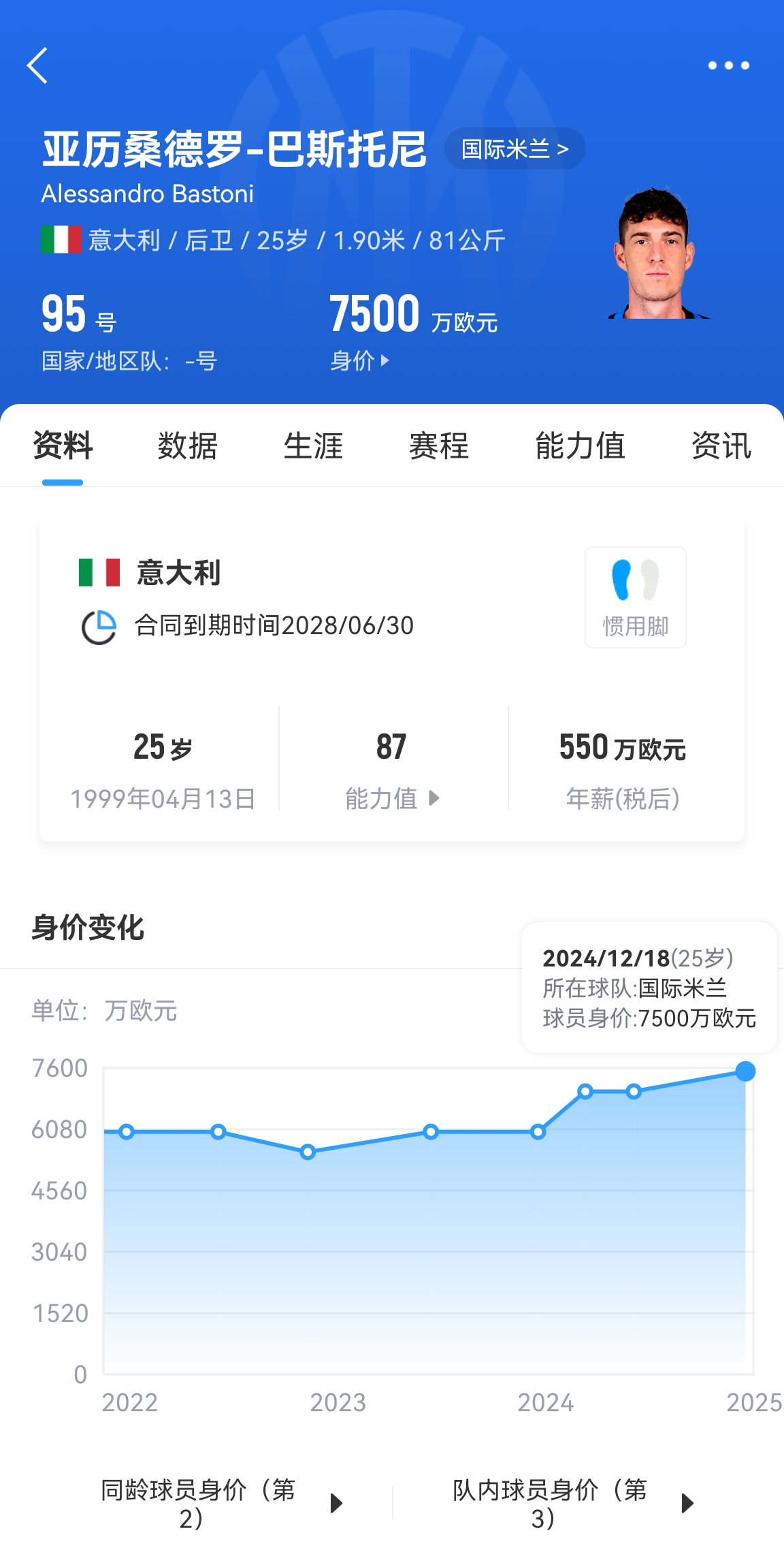 25歲身價7500萬！巴斯托尼83分鐘人球分過奔襲策動，圖拉姆失空門