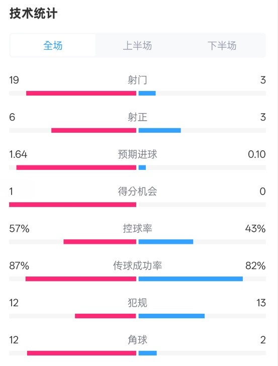 占優(yōu)！切爾西1-0藍(lán)狐數(shù)據(jù)：射門19-3，射正6-3，控球率57%-43%