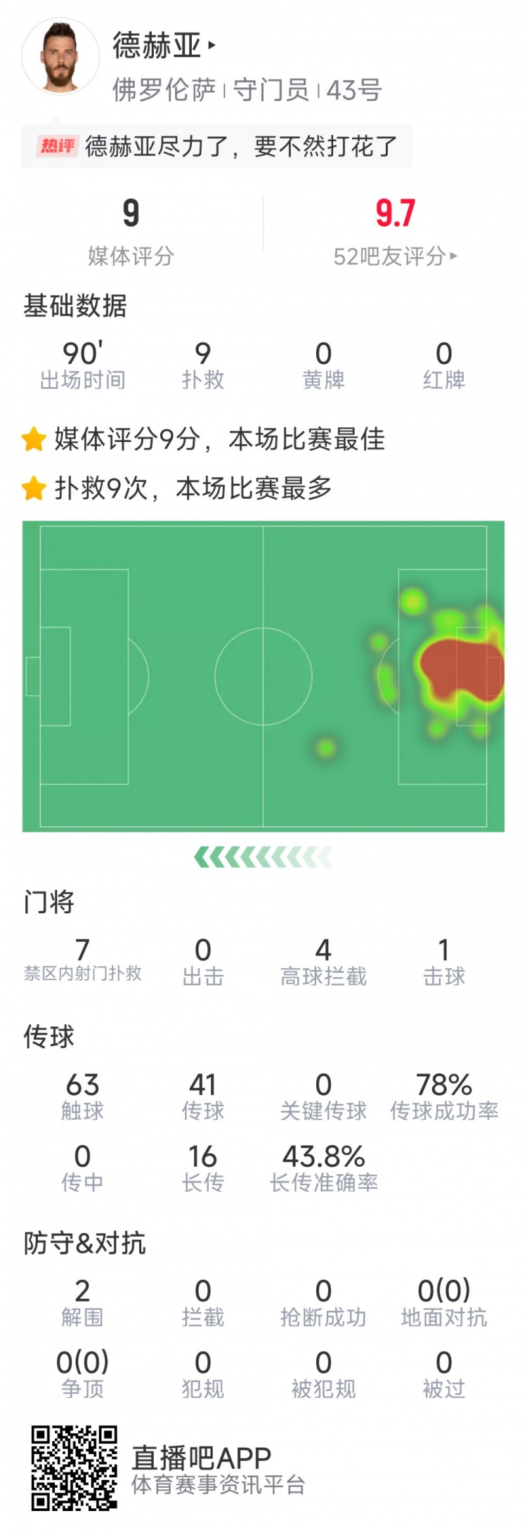 盡力局！德赫亞本場貢獻9次撲救，難阻球隊1-2不敵那不勒斯