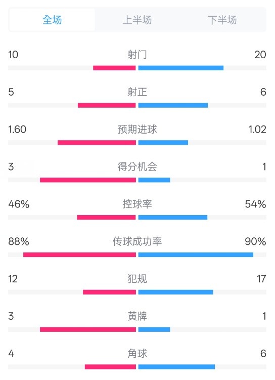 皇馬2-1巴列卡諾數(shù)據(jù)：射門(mén)10-20，射正5-6，控球率46%-54%