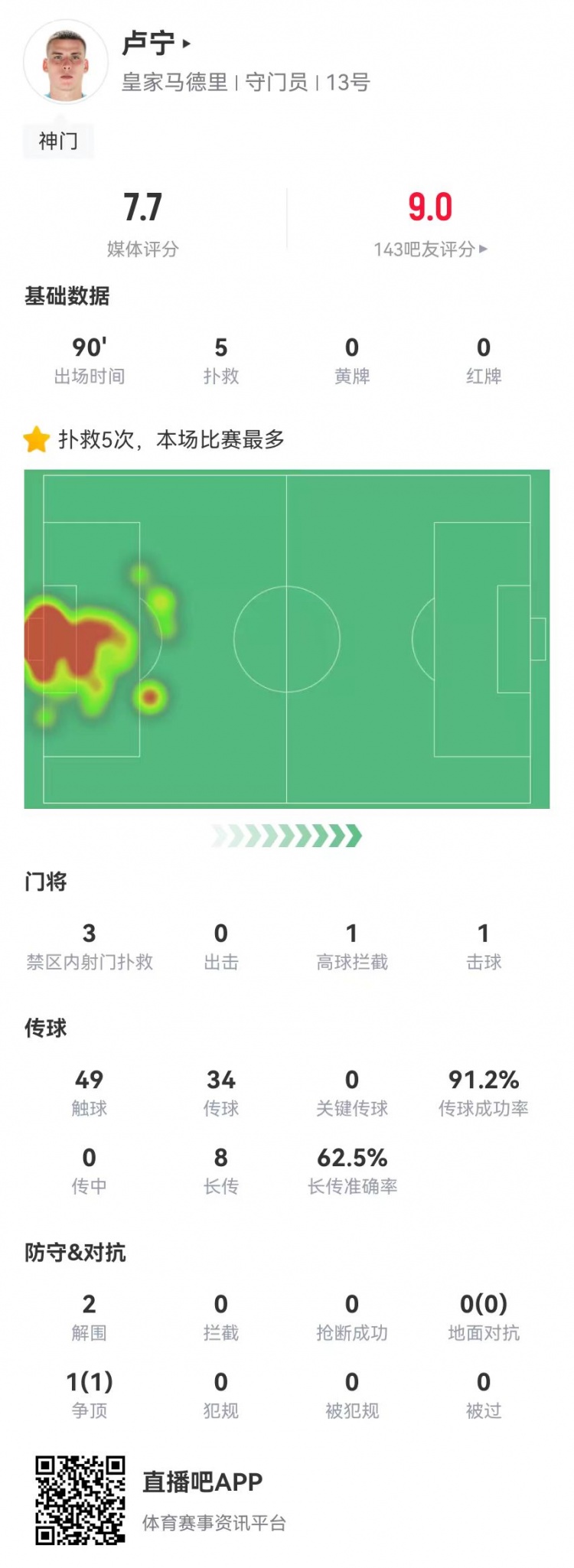 來之能戰(zhàn)！盧寧本場數(shù)據(jù)：5撲救+8長傳5成功，獲評7.7分