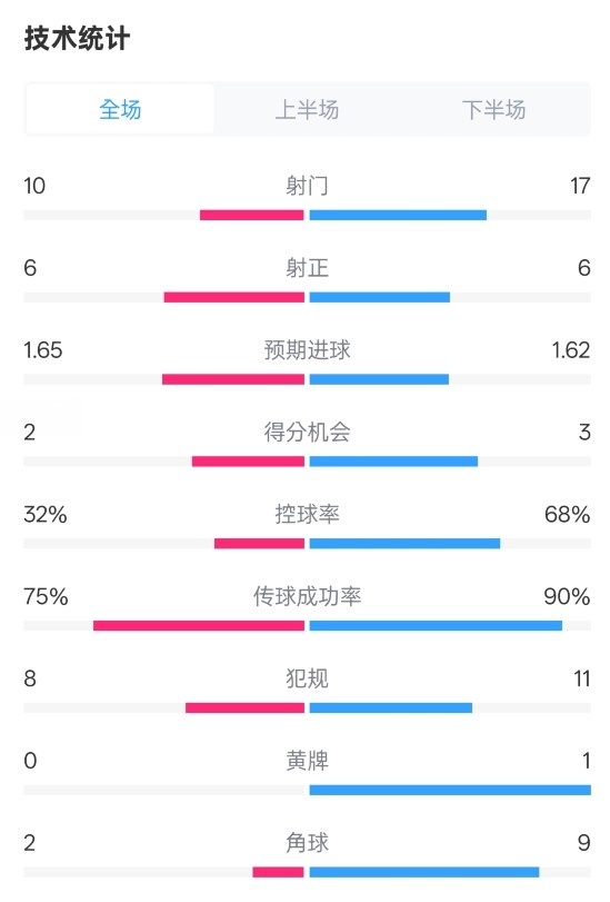 曼聯(lián)1-1阿森納全場數(shù)據(jù)：射門10-17，射正6-6，控球率32%-68%