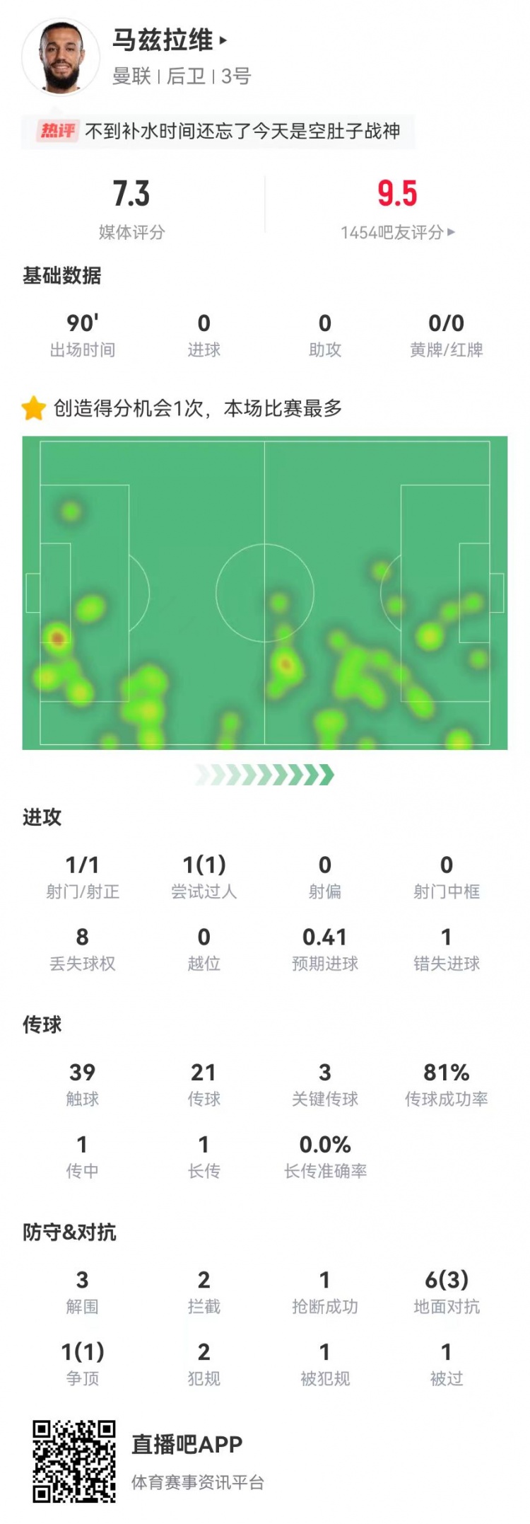 空腹戰(zhàn)神！馬茲拉維本場3關(guān)鍵傳球+1造良機 3解圍2攔截+4成功對抗