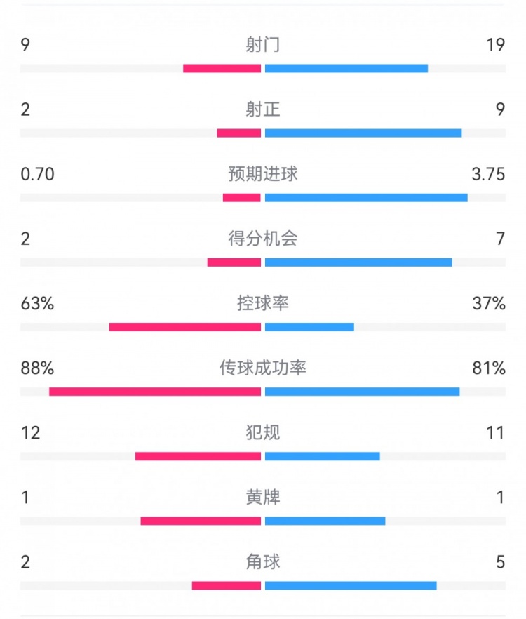 尤文0-4亞特蘭大：射門9-19，得分機(jī)會(huì)2-7，預(yù)期進(jìn)球0.70-3.75