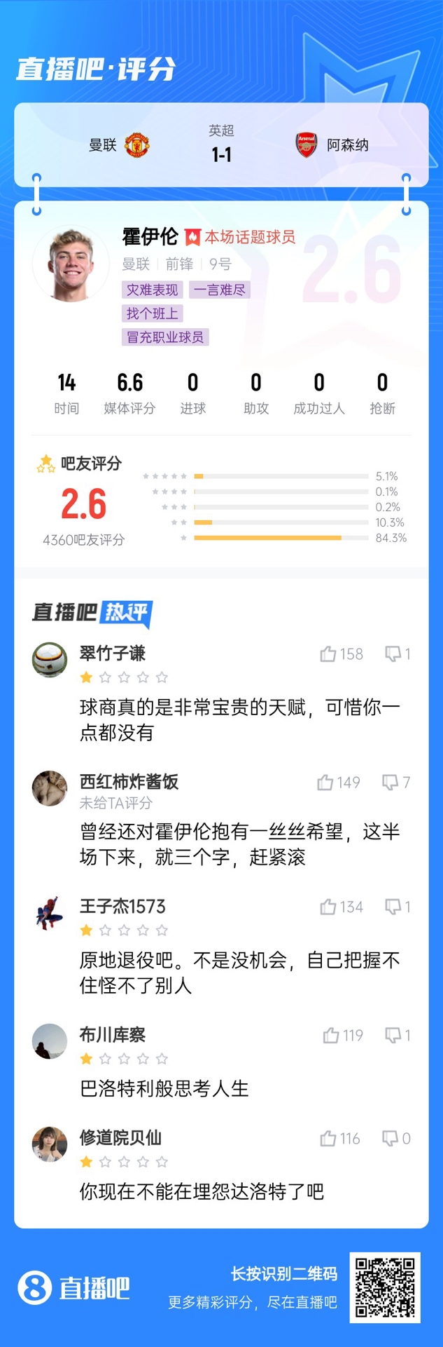 6000萬(wàn)身價(jià)3個(gè)月0球！霍伊倫被打2.6分：思考人生，沒(méi)球商 趕緊滾