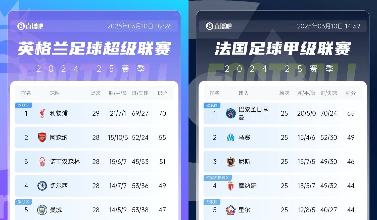 還有高手？槍手掉鏈子紅軍15分領(lǐng)跑，馬賽等隊(duì)掉鏈子巴黎16分領(lǐng)跑