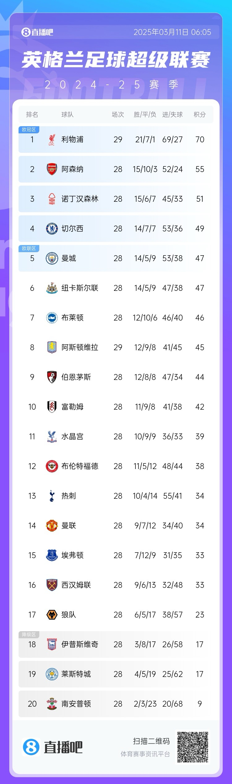 爭四白熱化！英超積分榜：紐卡積分追平曼城，第4至第10只差7分