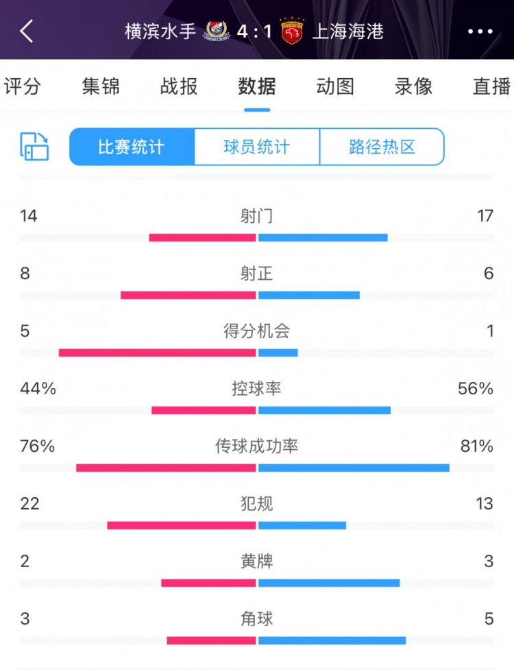 咋輸這么慘？海港17次射門6次射正，全場數(shù)據(jù)并不落下風(fēng)