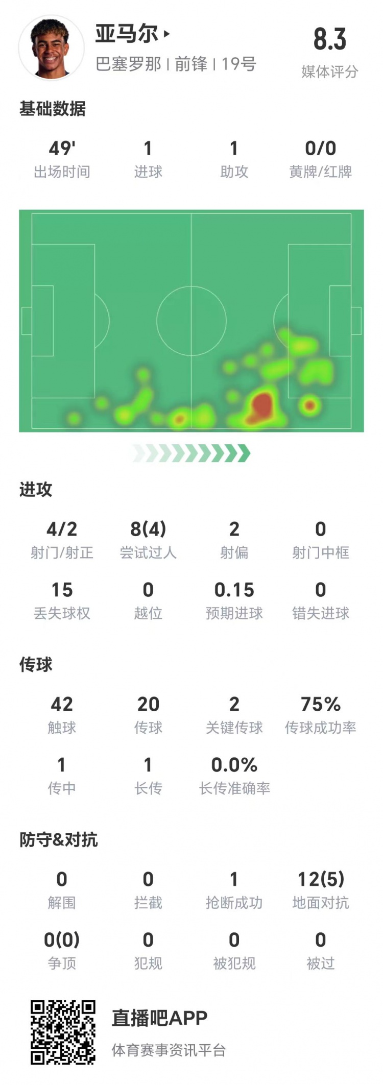 亞馬爾半場數(shù)據(jù)：1球1助，4次射門兩次射正&兩腳關(guān)鍵傳球
