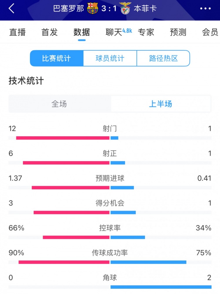 巴薩vs本菲卡半場(chǎng)數(shù)據(jù)：射門12-1，射正6-1，控球率66%-34%