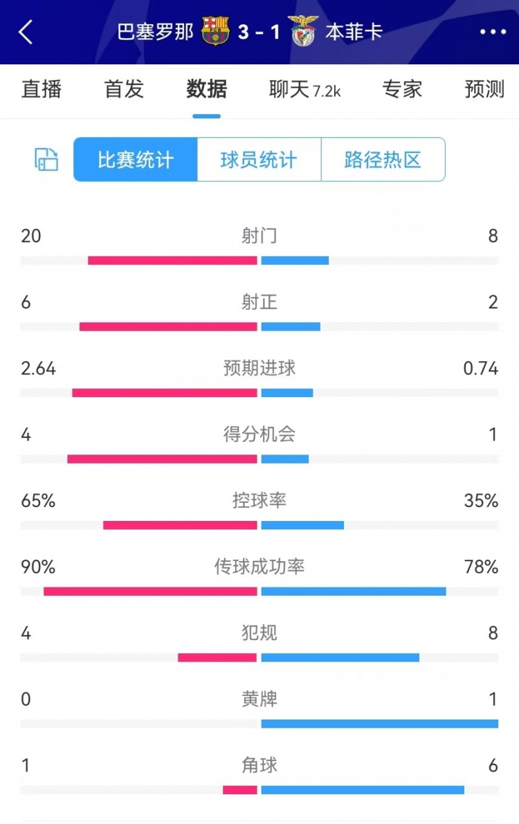 巴薩vs本菲卡數(shù)據(jù)：射門20-8、射正6-2、得分機會4-1、角球1-6