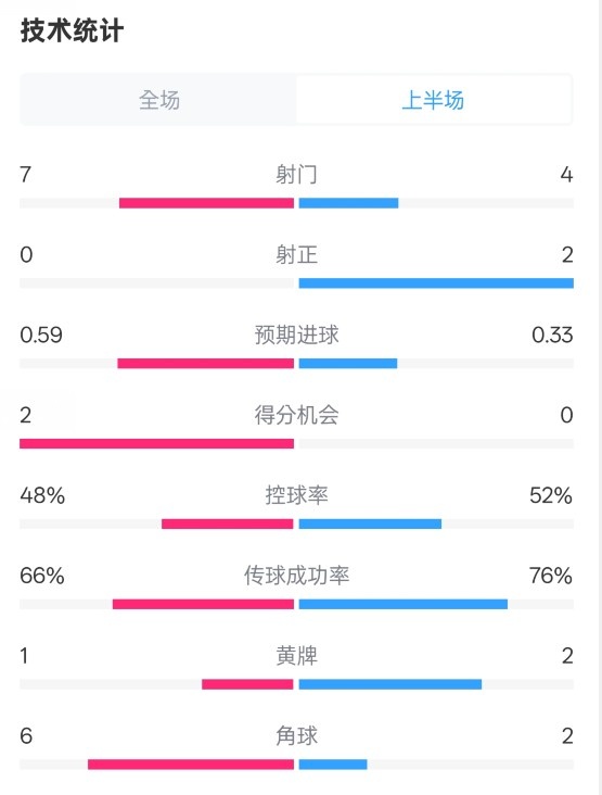 藥廠半場0-0拜仁數(shù)據(jù)：射門7-4，射正0-2，控球率48%-52%