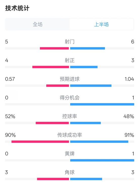 國米半場1-1費(fèi)耶諾德數(shù)據(jù)：射門5-6，射正4-3，控球率52%-48%