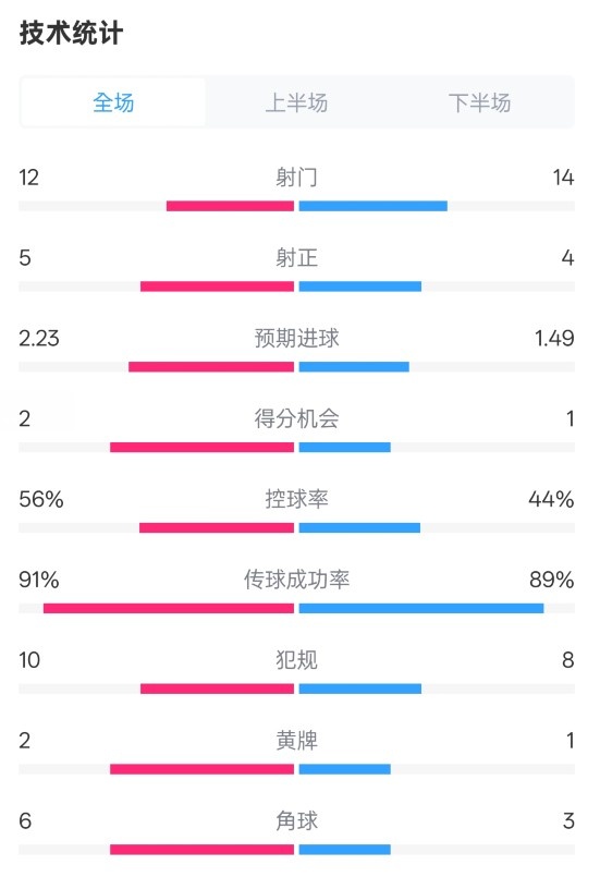 國米2-1費耶諾德全場數據：射門12-14，射正5-4，控球率56%-44%