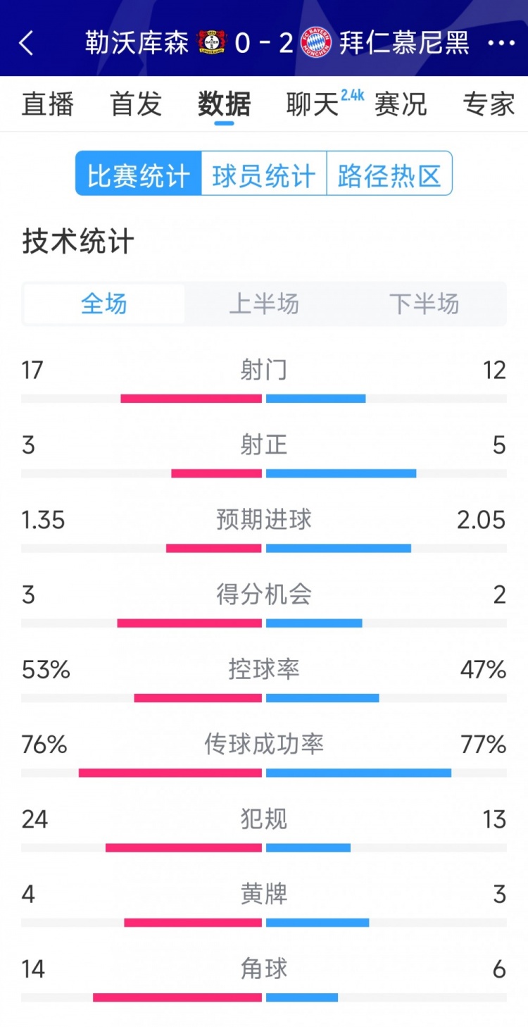 效率致勝，拜仁2-0勒沃庫(kù)森全場(chǎng)數(shù)據(jù)：射門(mén)12-17，射正5-3