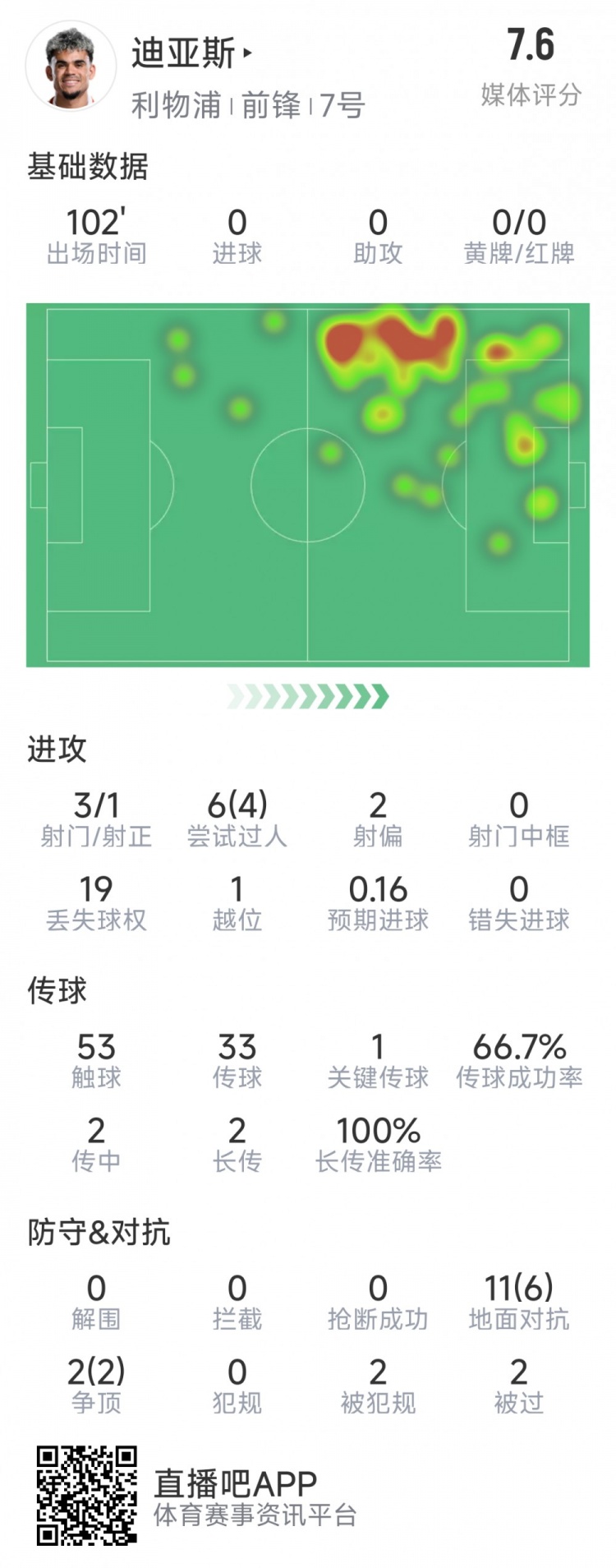 迪亞斯本場(chǎng)數(shù)據(jù)：3射1正，6次過(guò)人4次成功，1次關(guān)鍵傳球