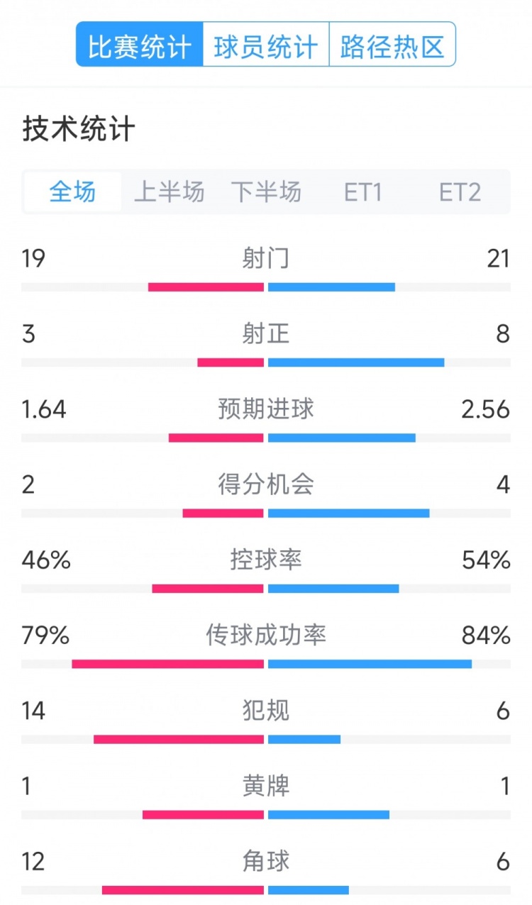 點(diǎn)球決勝，利物浦vs巴黎120分鐘比賽數(shù)據(jù)：射門19-21，射正3-8