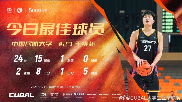 24分15籃板！CUBAL首日最佳球員：中國(guó)民航大學(xué)王維越
