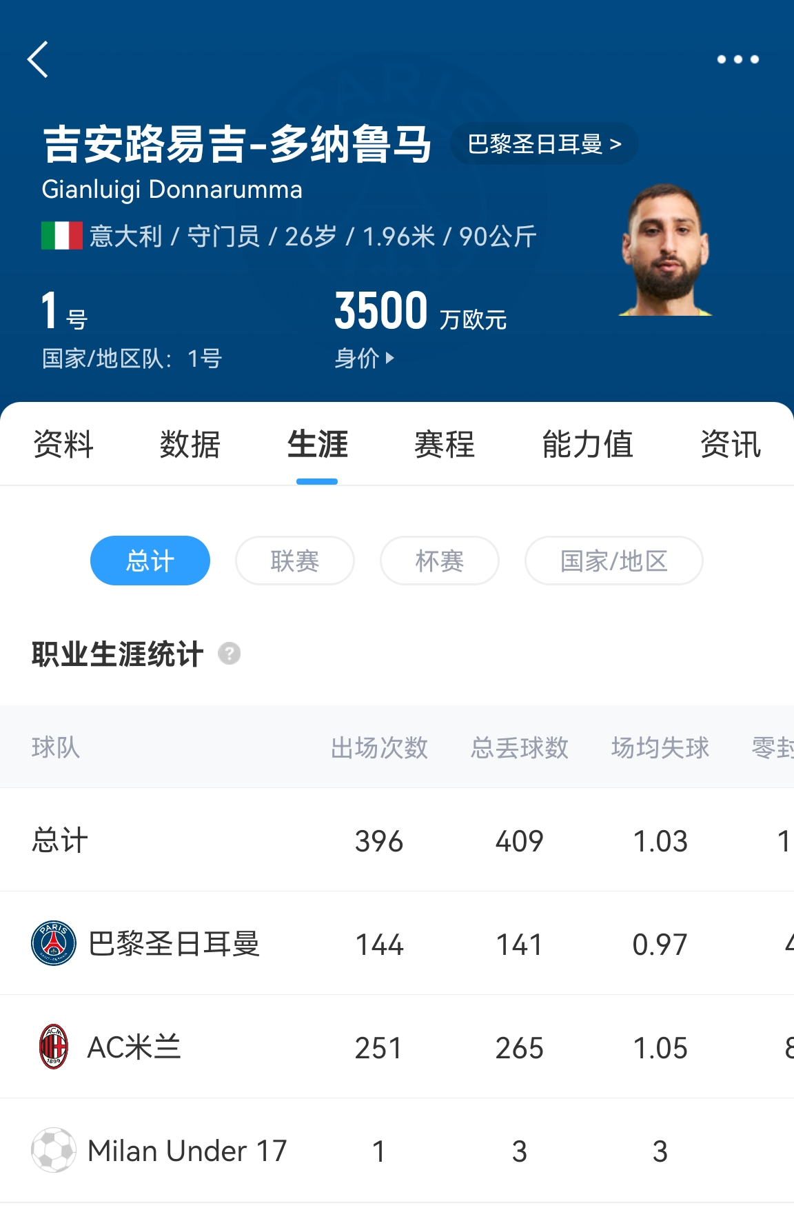 十年后應(yīng)該還在踢！多納魯馬16歲首秀 生涯出場486次現(xiàn)在才26歲！
