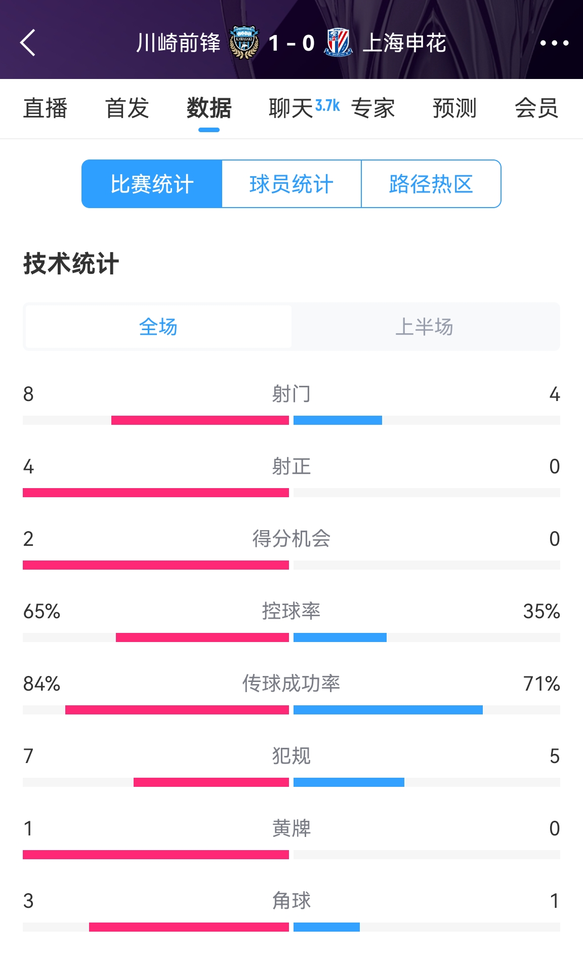 加油??！申花半場(chǎng)0-1川崎數(shù)據(jù)：射正0比4，控球率35%比65%
