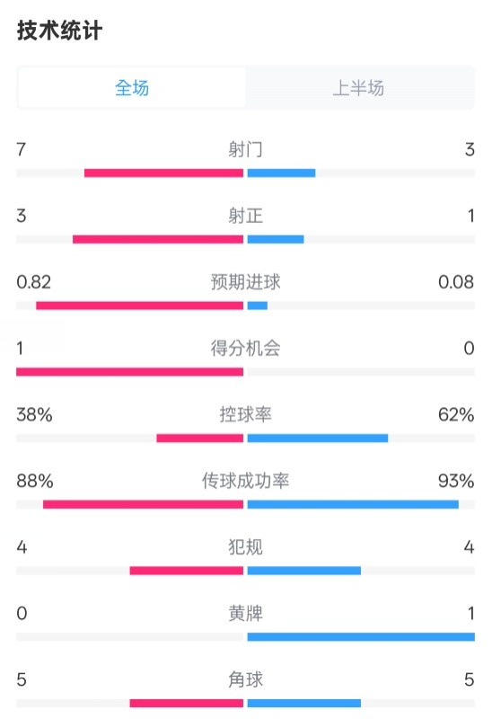 馬競半場1-0皇馬數(shù)據(jù)：射門7-3，射正3-1，控球率38%-62%