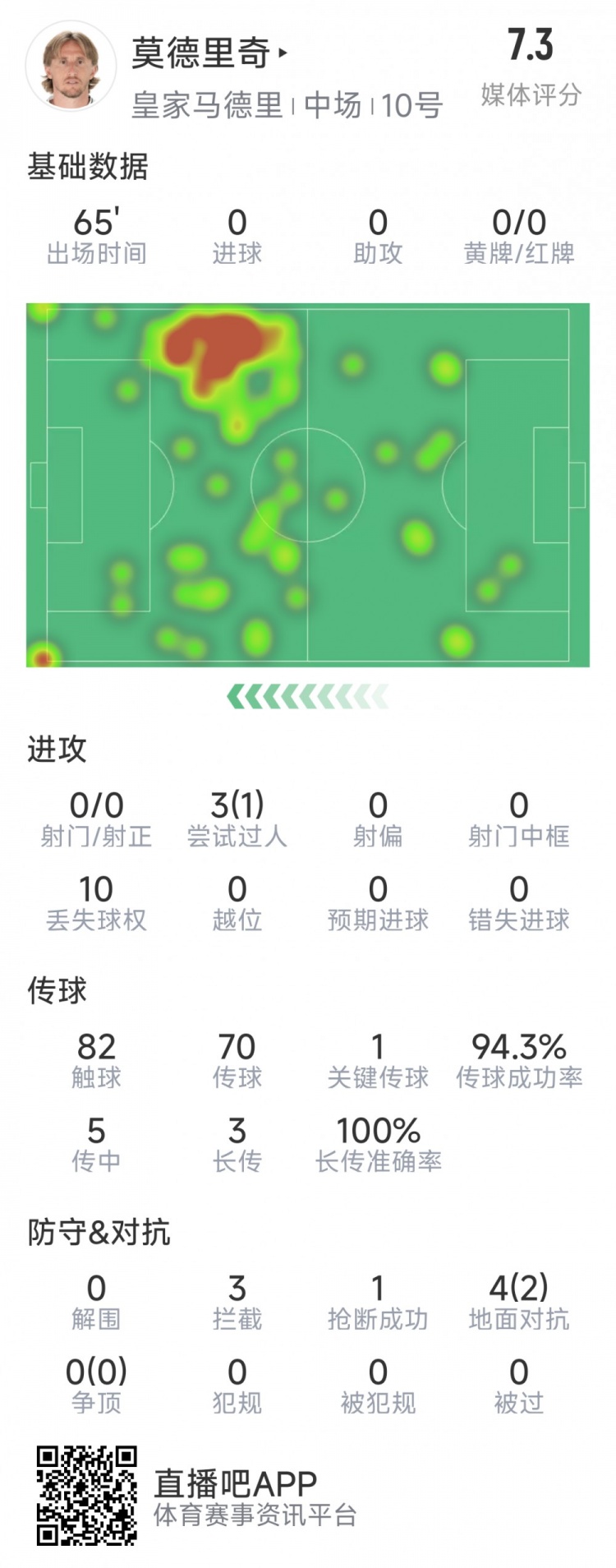 莫德里奇本場數(shù)據(jù)：1次關(guān)鍵傳球，3次攔截，4次對抗2次成功