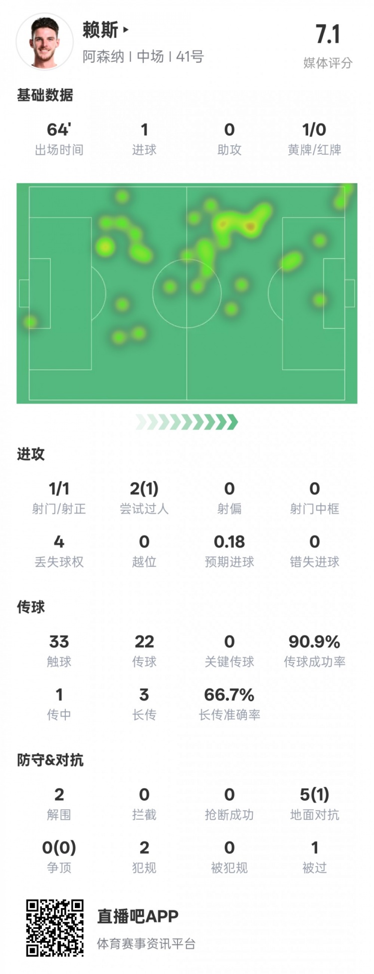 賴斯本場數(shù)據(jù)：1進(jìn)球2解圍&傳球成功率90.9%，評分7.1