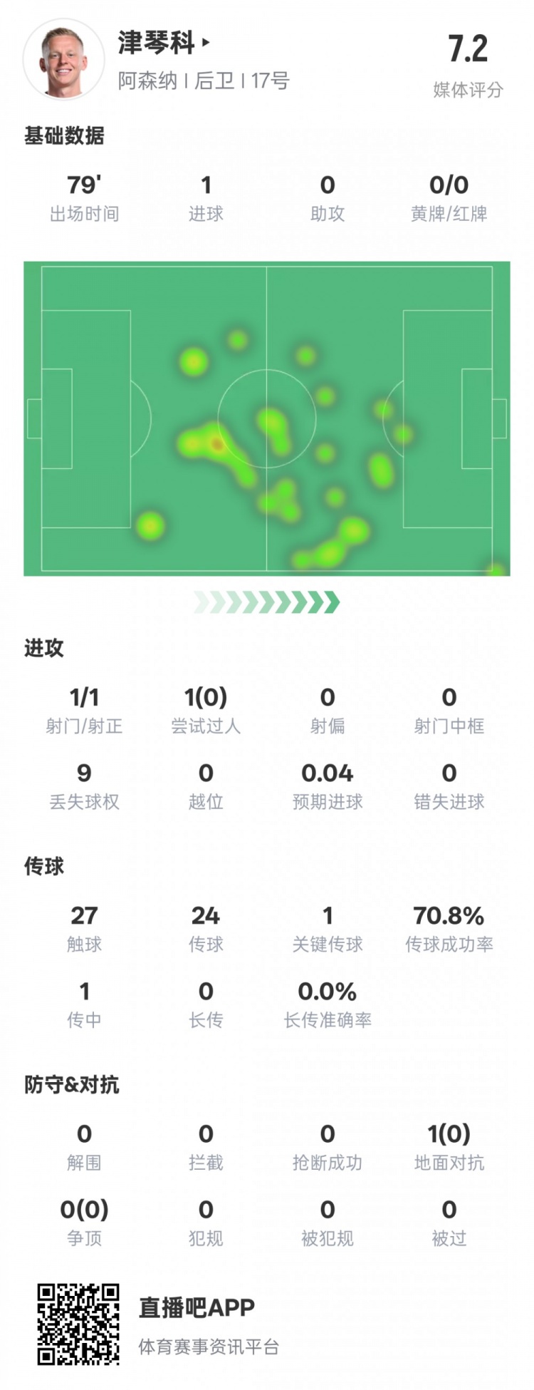 津琴科本場數(shù)據(jù)：1射正1進球1關(guān)鍵傳球，評分7.2