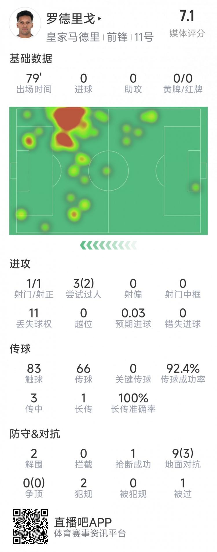 羅德里戈本場數(shù)據(jù)：1次射門，3次過人2次成功，2解圍，1搶斷