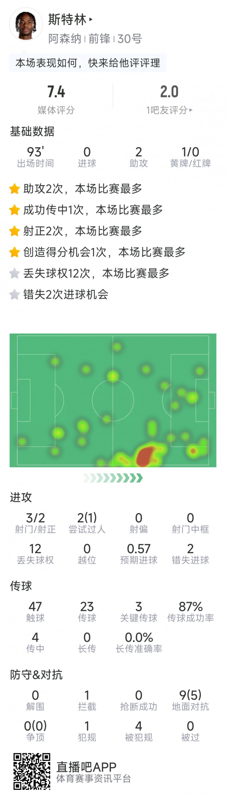 斯特林本場數(shù)據(jù)：2次助攻，3次關(guān)鍵傳球，3射2正，2次錯失良機