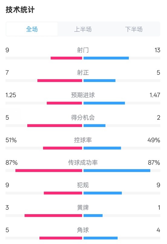 阿森納2-2埃因霍溫全場數(shù)據(jù)：射門9-13，射正7-5，控球率51%-49%