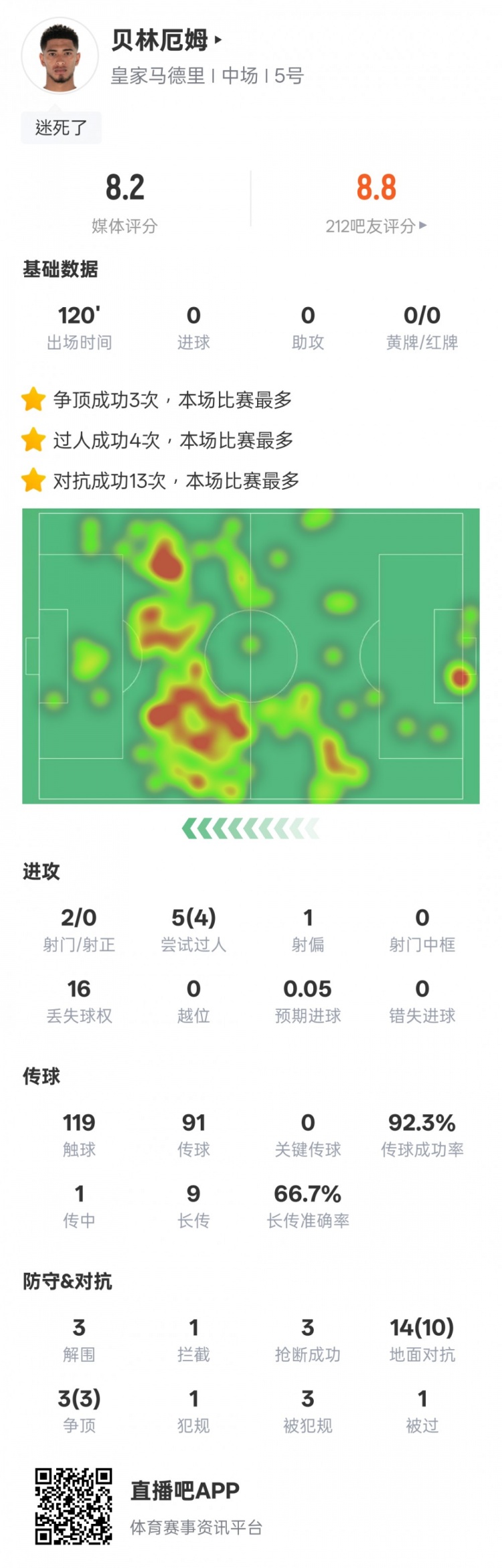 貝林厄姆本場數(shù)據(jù)：4過人成功3解圍3搶斷，評分8.2