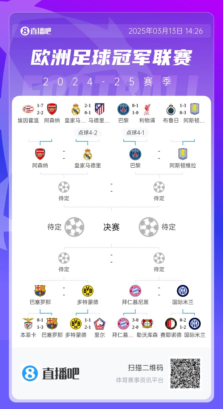 地獄通關難度！皇馬勝曼城、馬競后碰阿森納，半決賽大概率戰(zhàn)巴黎