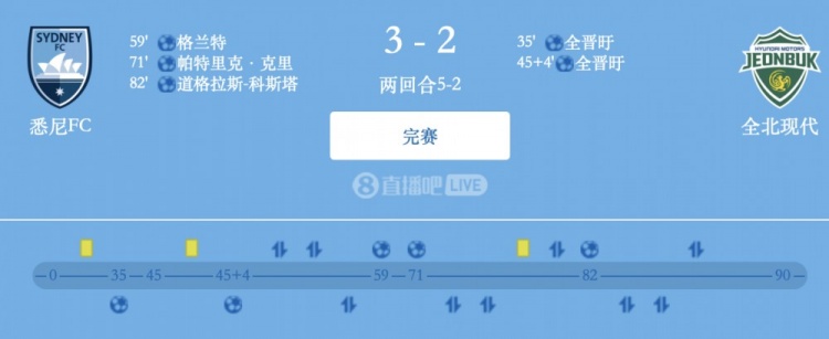津門虎舊將格蘭特破門，悉尼FC總比分5-2全北現(xiàn)代晉級亞冠2四強