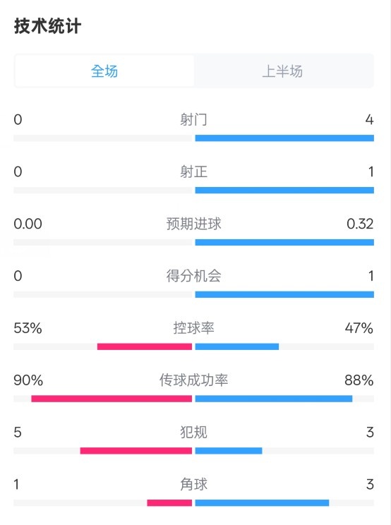 0射門！切爾西半場(chǎng)0-0哥本哈根數(shù)據(jù)：射門0-4，控球率53%-47%