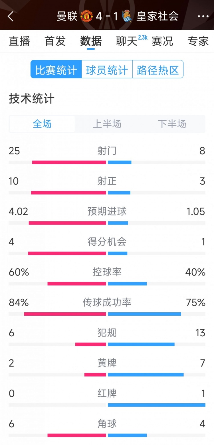 曼聯(lián)4-1皇家社會(huì)全場(chǎng)數(shù)據(jù)：射門25-8，射正10-3，得分機(jī)會(huì)4-1