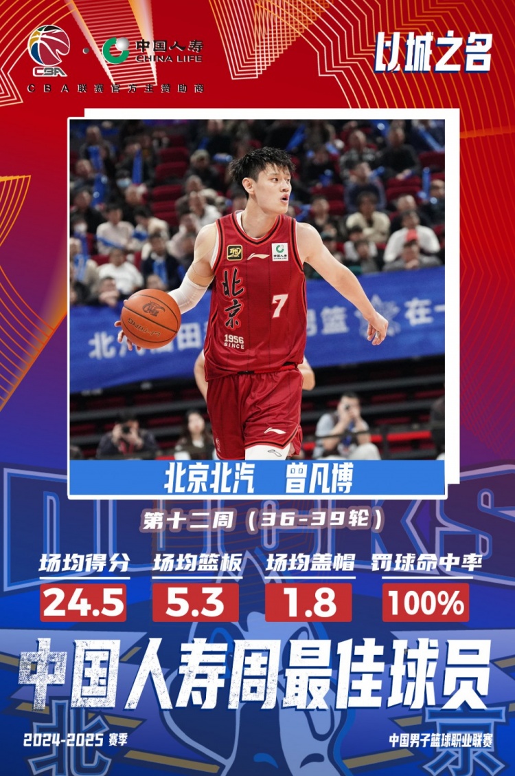 生涯首次！曾凡博當(dāng)選第十二周周最佳球員 場均轟24.5分5.3板