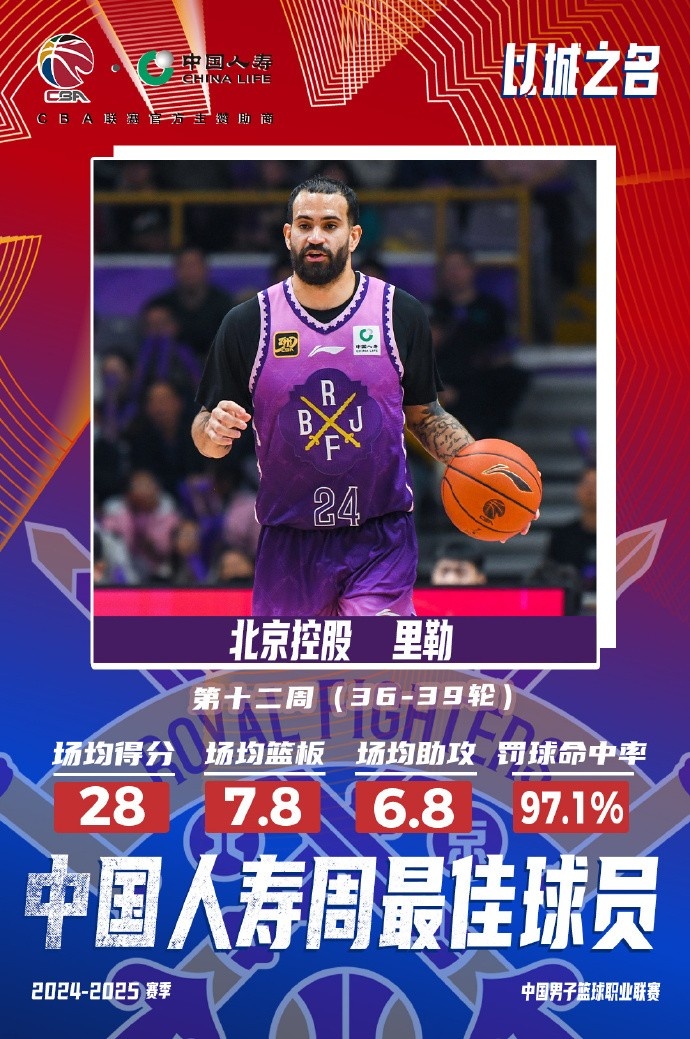 出戰(zhàn)4場場均28分7.8板6.8助！北控外援里勒當(dāng)選周最佳外援