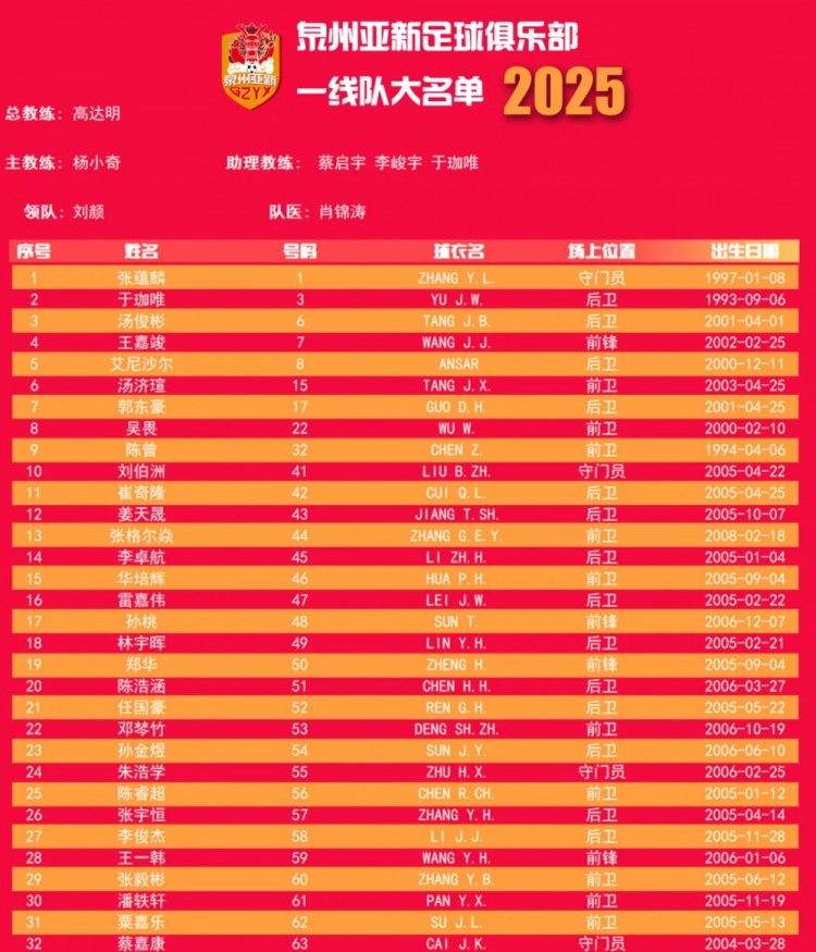 福建職業(yè)隊(duì)獨(dú)苗！泉州亞新公布名單：王嘉竣領(lǐng)銜！05后球員22人