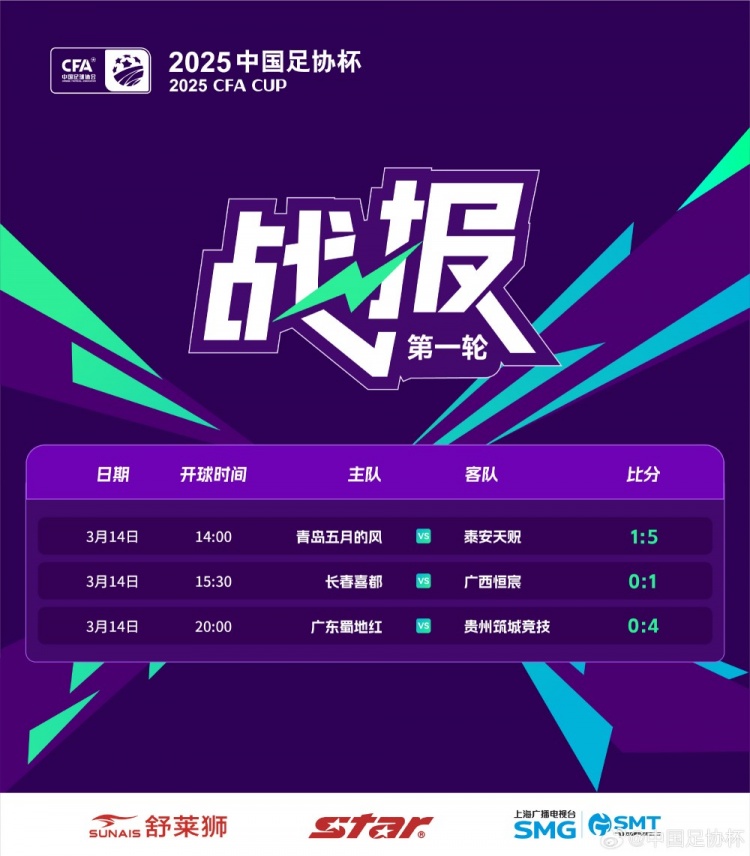足協(xié)杯首輪：泰安天貺、貴州筑城競技晉級，廣西恒宸淘汰長春喜都